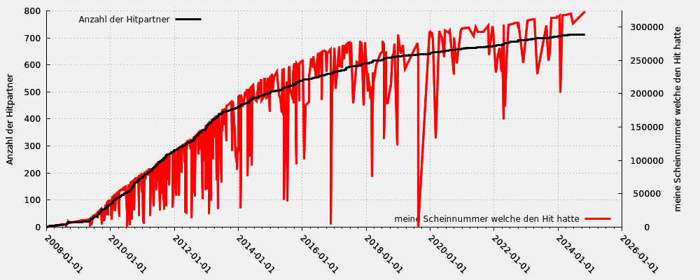 Hitpartner in Relation zu meiner Scheinnummer welche den Hit hatte (nur gültige Hits)