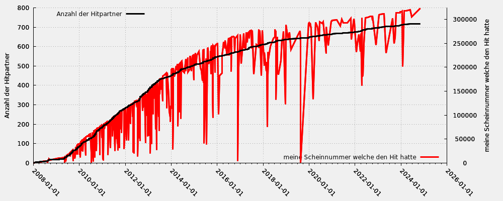 Hitpartner in Relation zu meiner Scheinnummer welche den Hit hatte (inklusive moderierter Hits)