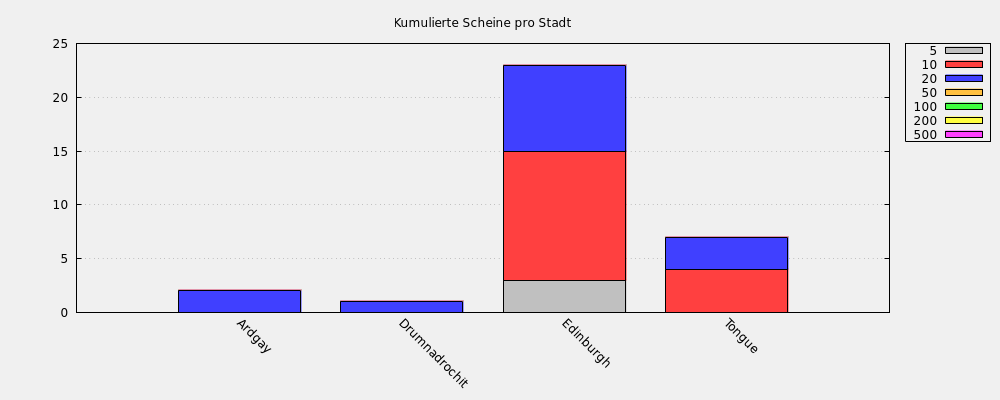 Kumulierte Scheine pro Stadt