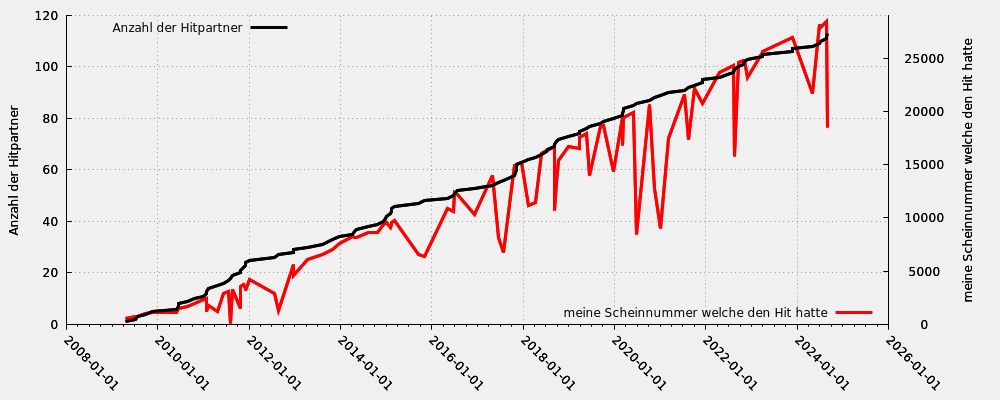 Hitpartner in Relation zu meiner Scheinnummer welche den Hit hatte (nur gültige Hits)