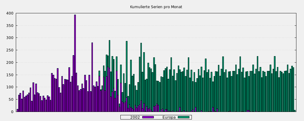 Kumulierte Serien pro Monat