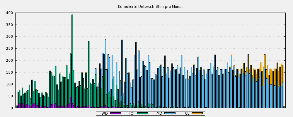 Kumulierte Unterschriften pro Monat