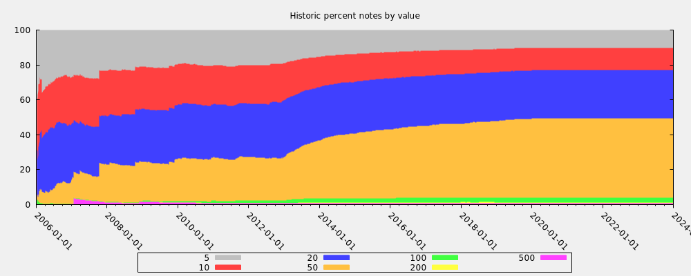 Historic percent notes by value