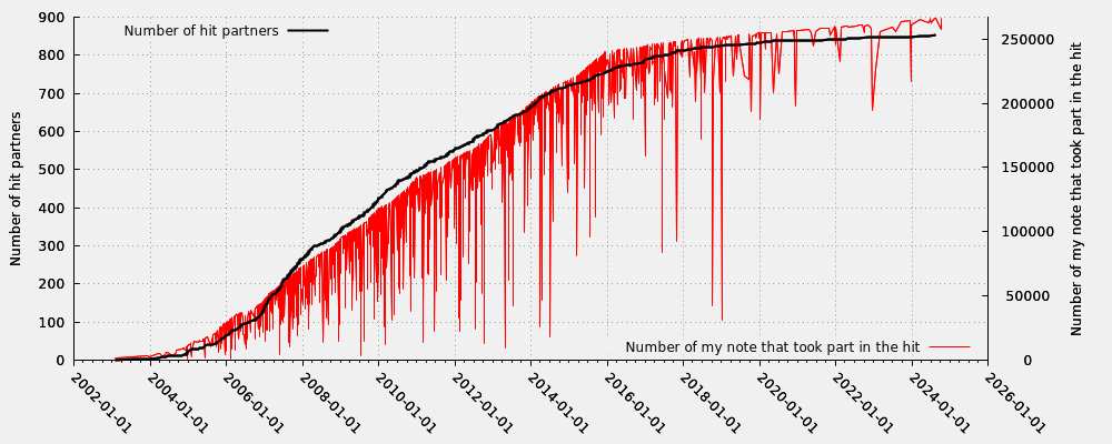 Hit partner in relation my note numbers that took part into the hit (valid hits only)