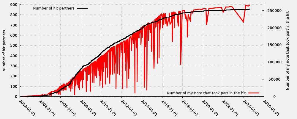 Hit partner in relation my first hit note number that took part into the hit (including moderated hits)