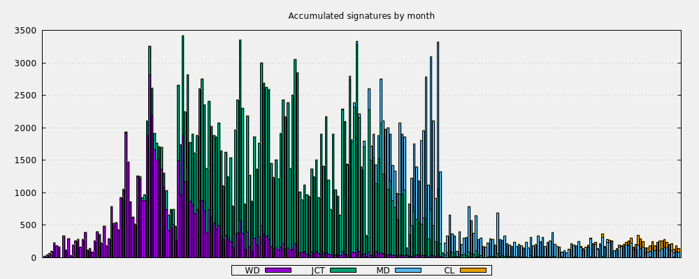 Accumulated signatures by month