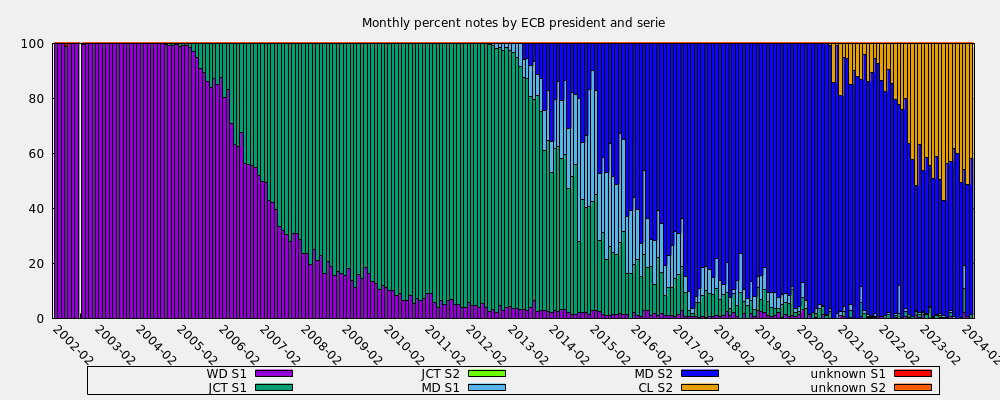 Monthly percent notes by ECB president and serie