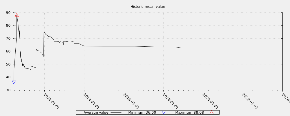 Historic mean value