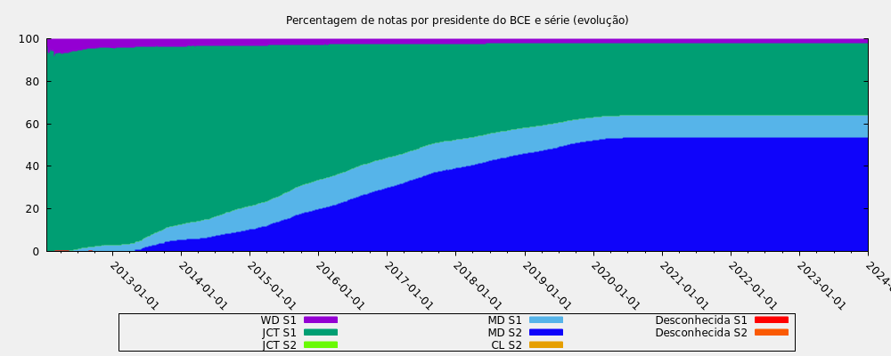Percentagem de notas por presidente do BCE e série (evolução)