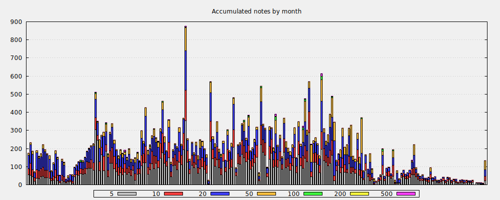 Accumulated notes by month