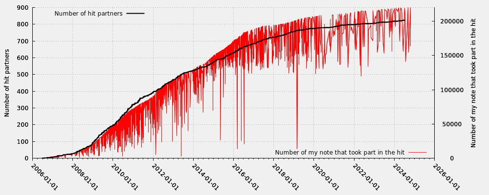 Hit partner in relation my note numbers that took part into the hit (valid hits only)