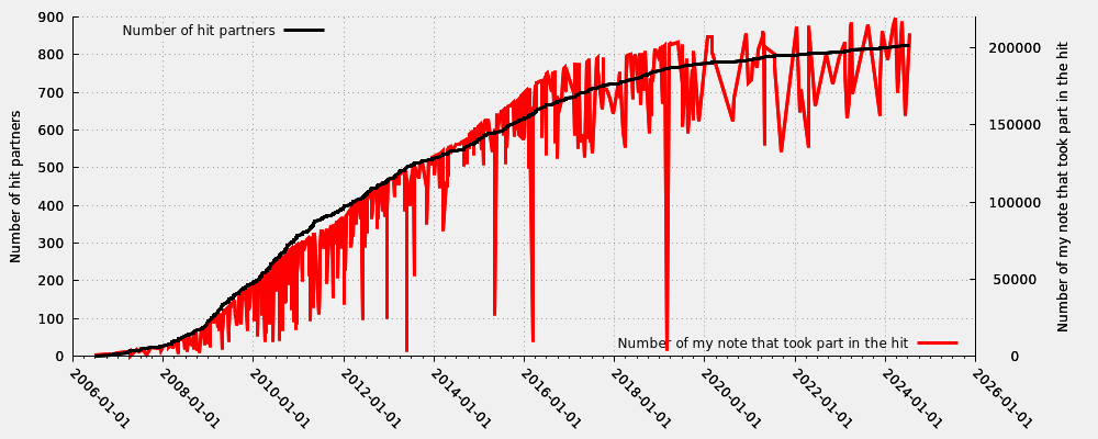 Hit partner in relation my first hit note number that took part into the hit (including moderated hits)