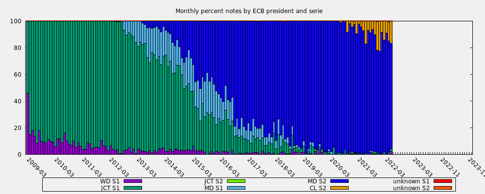 Monthly percent notes by ECB president and serie