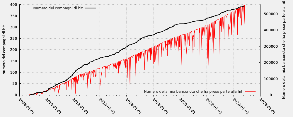 Compagno di hit in rapporto ai numeri della mia banconota che ha preso parte alla hit (solo hit valide)