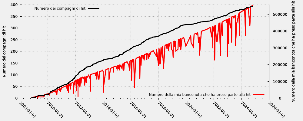 Compagno di hit in rapporto al numero della mia banconota che ha preso parte alla hit (solo hit valide)