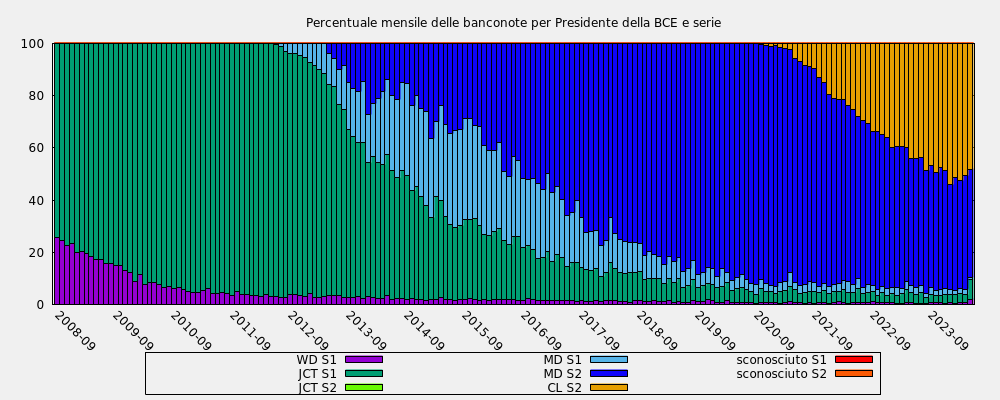 Percentuale mensile delle banconote per Presidente della BCE e serie