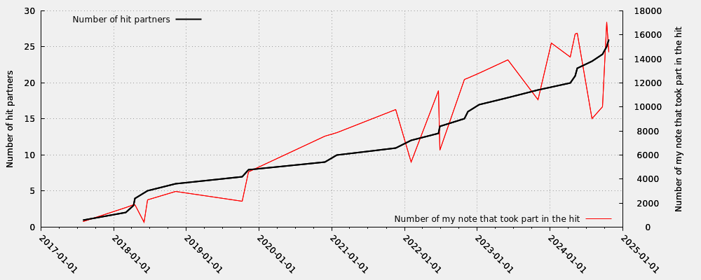 Hit partner in relation my note numbers that took part into the hit (valid hits only)