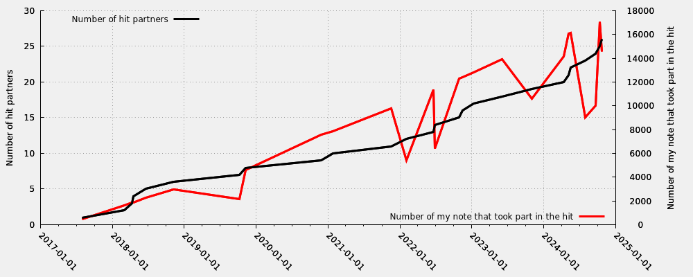 Hit partner in relation my first hit note number that took part into the hit (valid hits only)