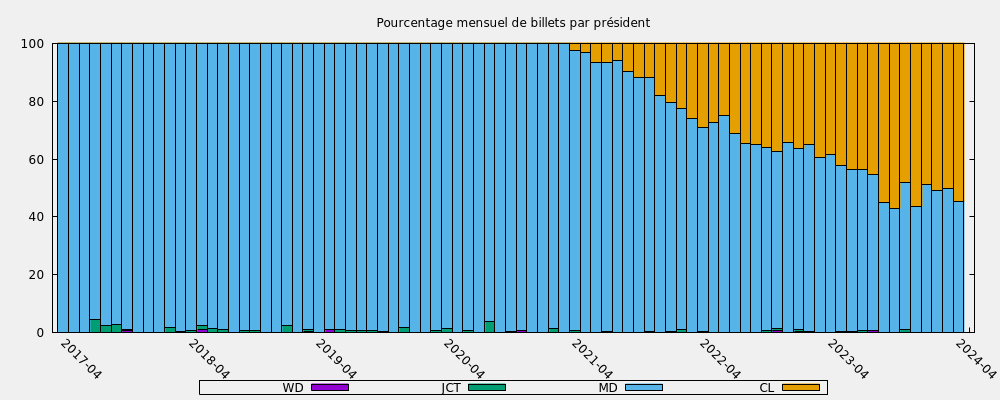 Pourcentage mensuel de billets par président