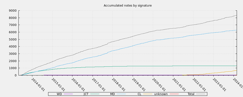 Accumulated notes by signature