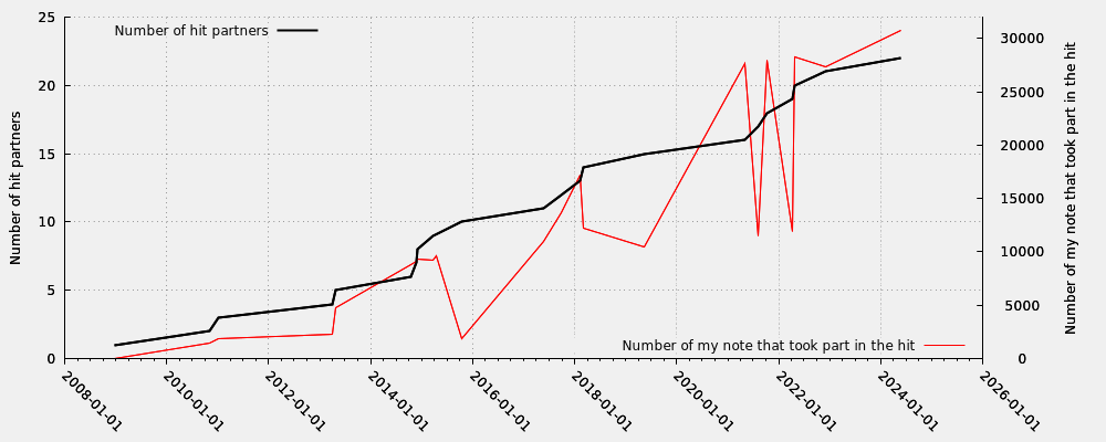 Hit partner in relation my note numbers that took part into the hit (valid hits only)