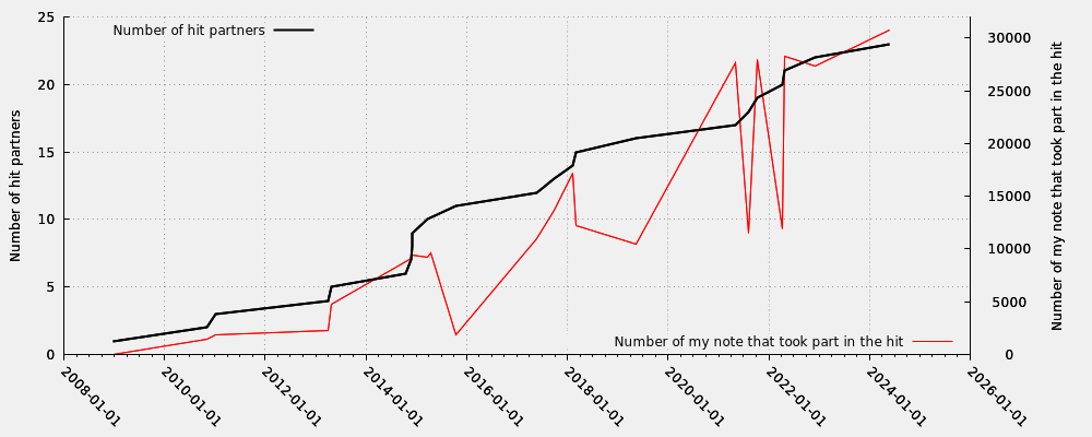 Hit partner in relation my note numbers that took part into the hit (including moderated hits)