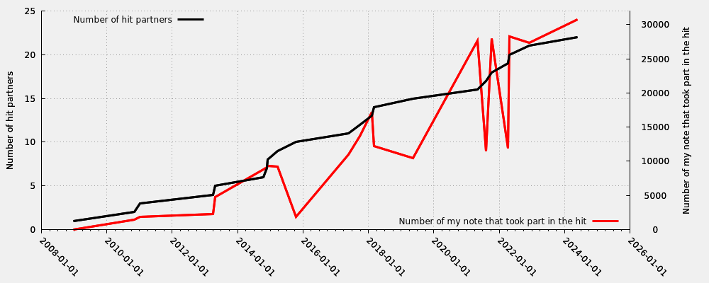 Hit partner in relation my first hit note number that took part into the hit (valid hits only)