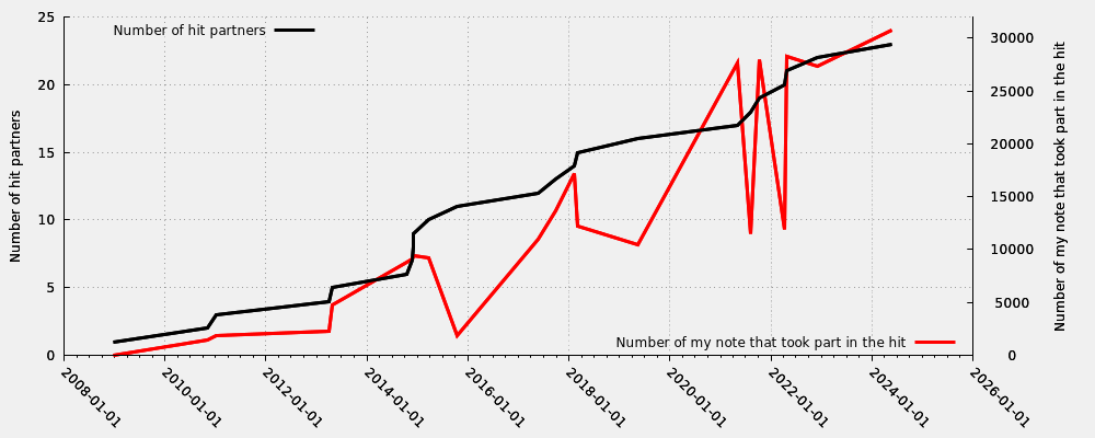 Hit partner in relation my first hit note number that took part into the hit (including moderated hits)