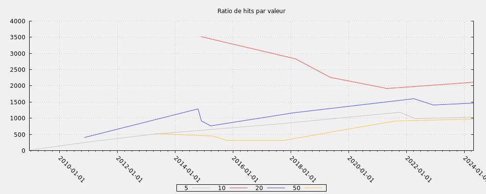 Ratio de hits par valeur