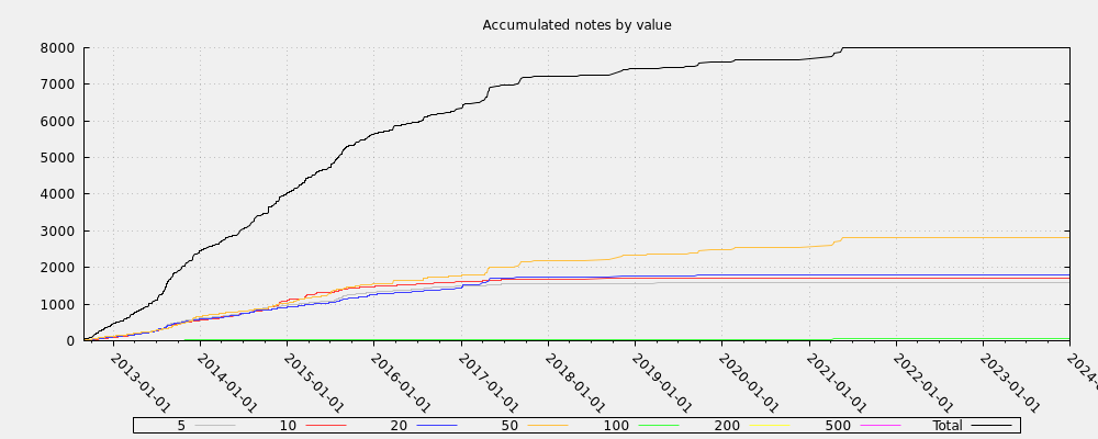 Accumulated notes by value