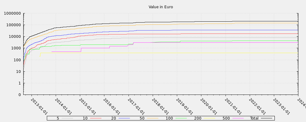 Value in Euro