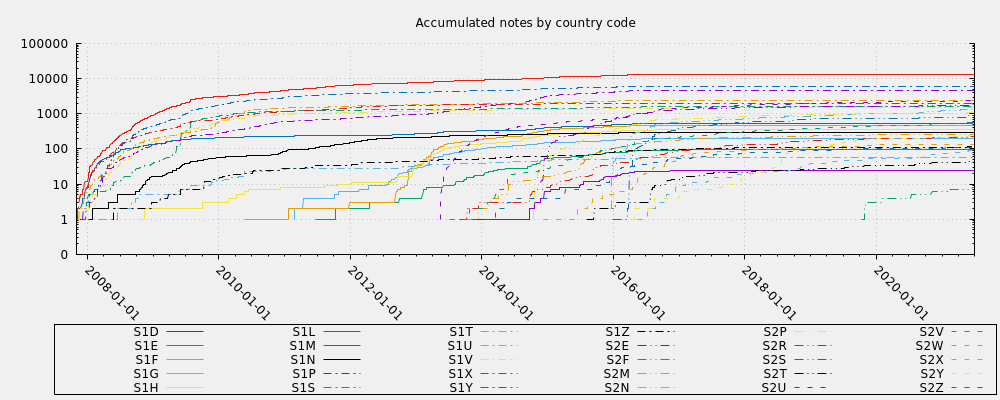 Accumulated notes by country code