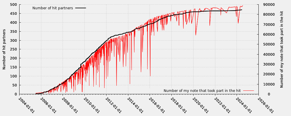 Hit partner in relation my note numbers that took part into the hit (valid hits only)