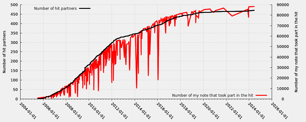 Hit partner in relation my first hit note number that took part into the hit (valid hits only)