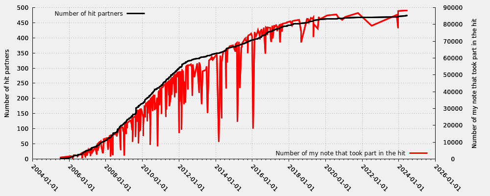 Hit partner in relation my first hit note number that took part into the hit (including moderated hits)