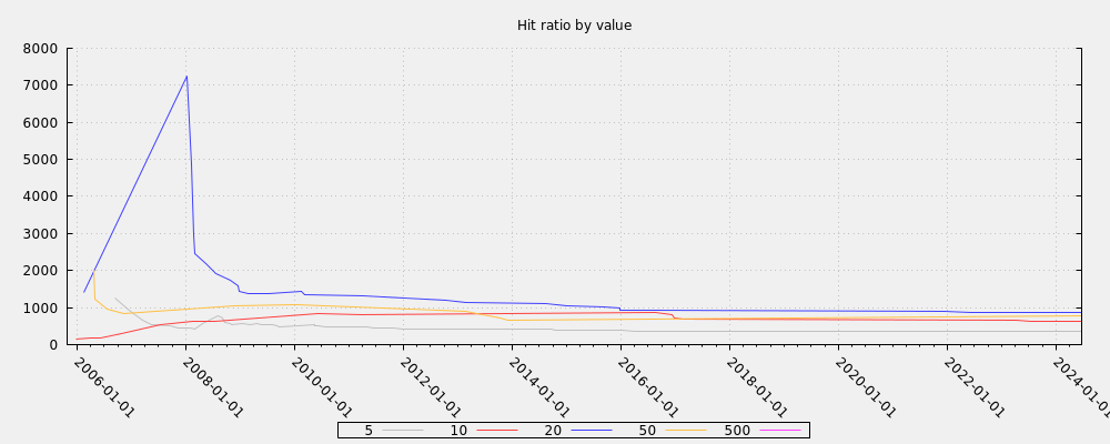 Hit ratio by value