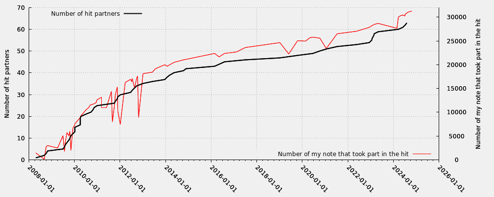 Hit partner in relation my note numbers that took part into the hit (valid hits only)