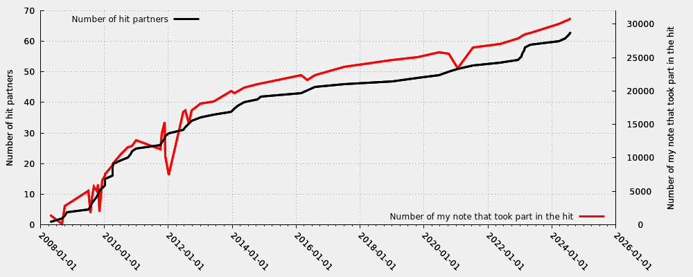 Hit partner in relation my first hit note number that took part into the hit (valid hits only)