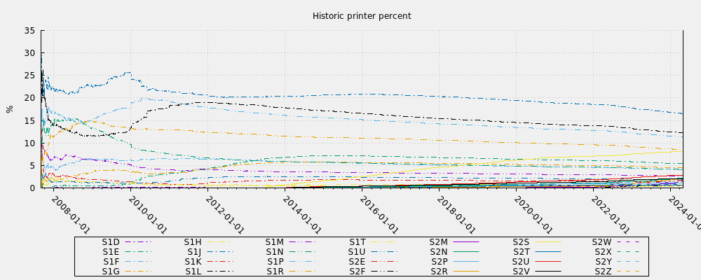 Historic printer percent
