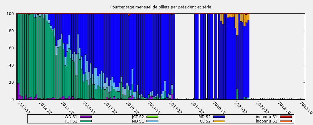 Pourcentage mensuel de billets par président et série
