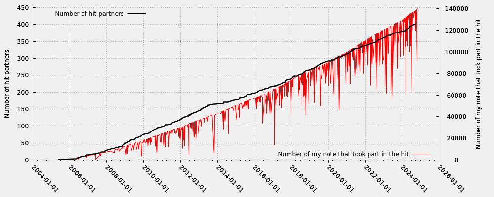 Hit partner in relation my note numbers that took part into the hit (valid hits only)