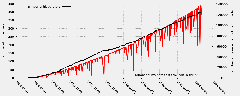 Hit partner in relation my first hit note number that took part into the hit (including moderated hits)