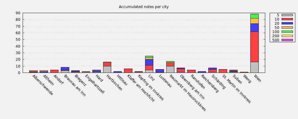 Accumulated notes per city