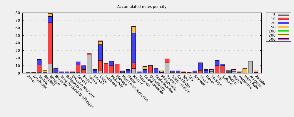 Accumulated notes per city