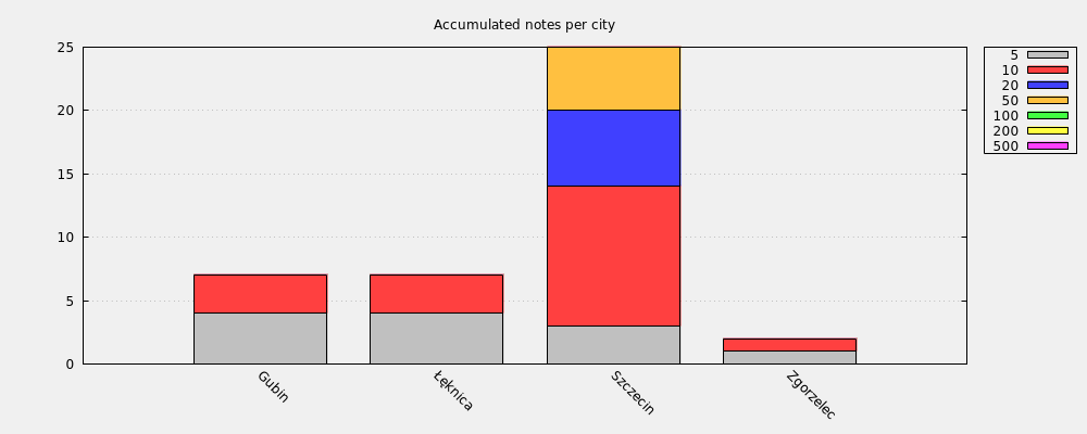 Accumulated notes per city