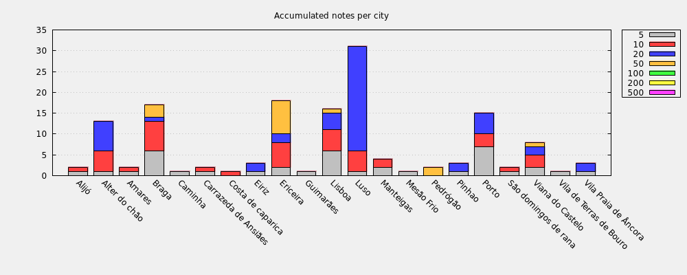 Accumulated notes per city