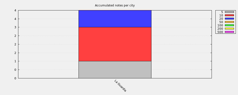 Accumulated notes per city