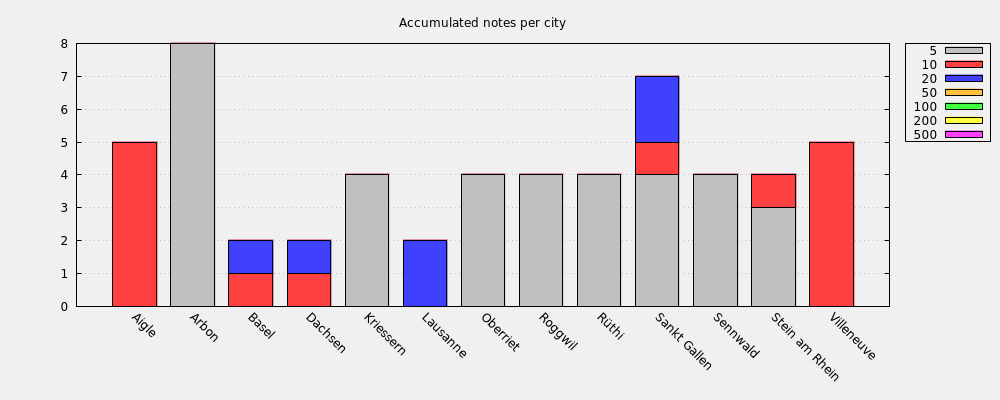 Accumulated notes per city