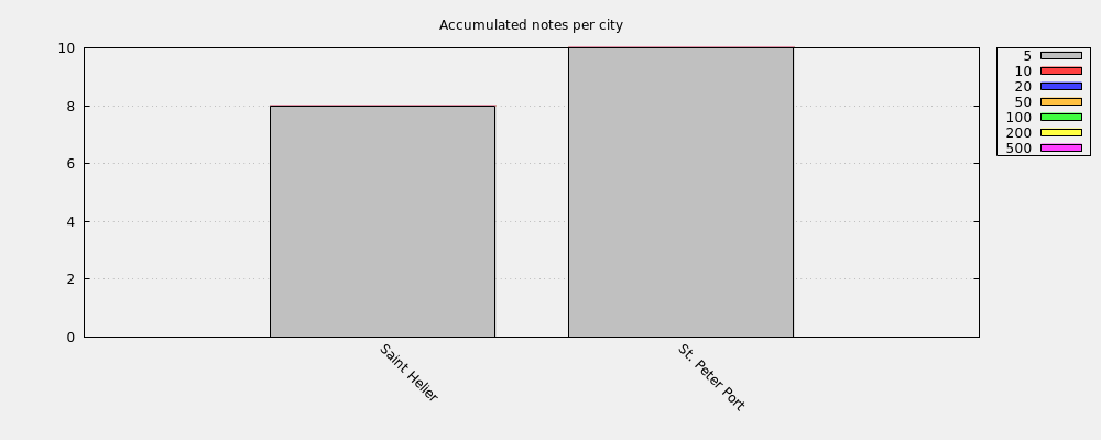 Accumulated notes per city