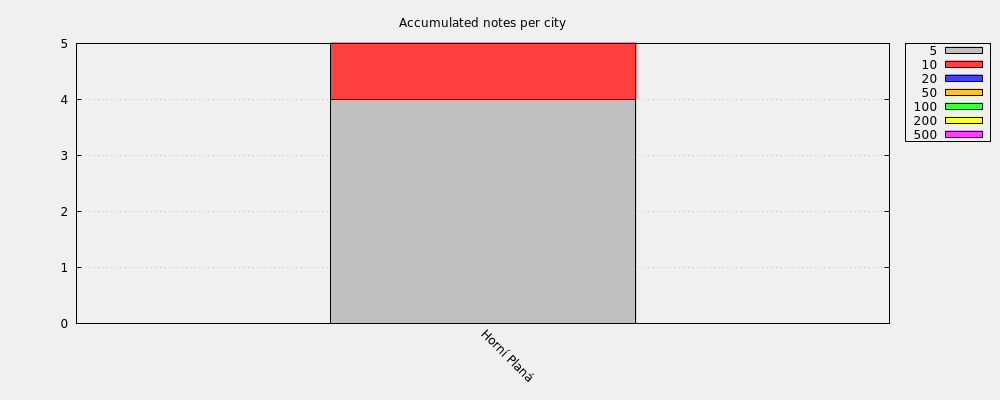 Accumulated notes per city